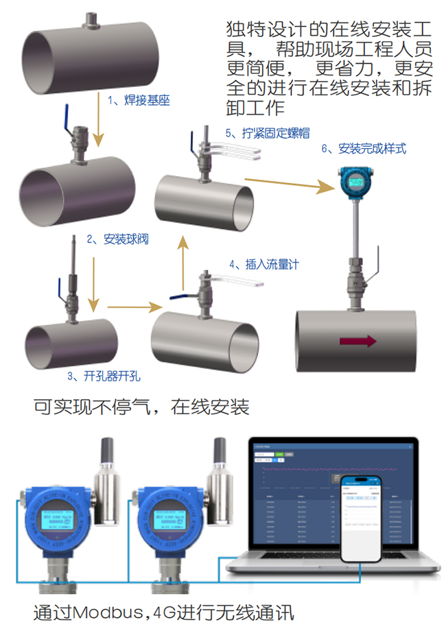 一體型熱式氣體質(zhì)量流量計(jì)在線(xiàn)安裝操作流程圖