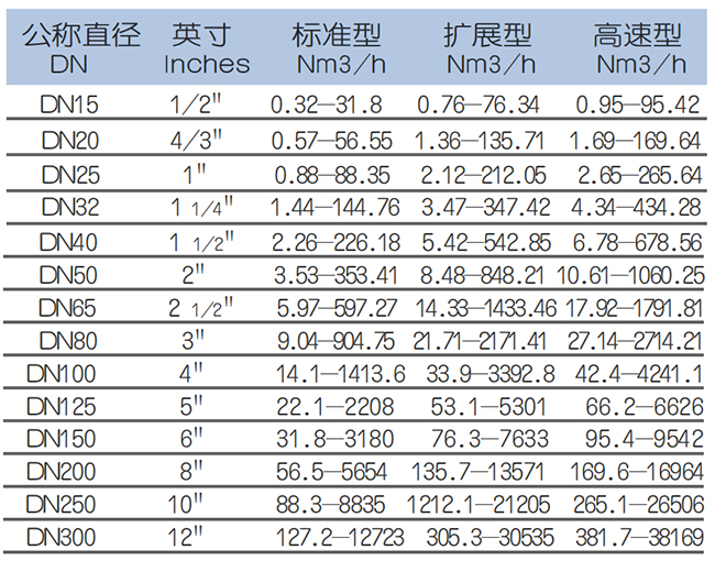 高溫型熱式氣體質(zhì)量流量計(jì)流量范圍表