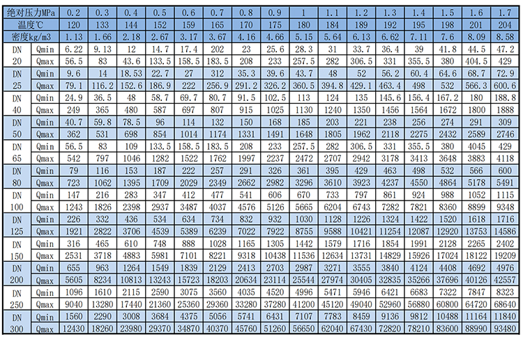 不銹鋼渦街流量計飽和蒸汽質(zhì)量范圍表