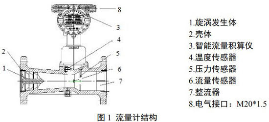 DN25旋進旋渦流量計結(jié)構(gòu)圖