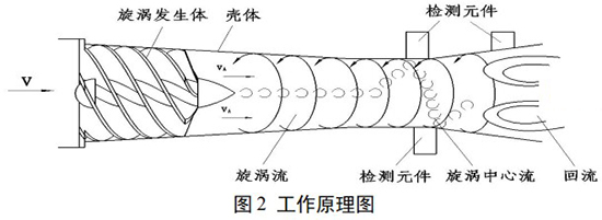 DN25旋進旋渦流量計工作原理圖