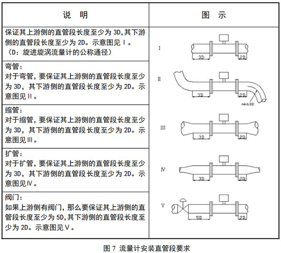 DN25旋進旋渦流量計安裝直管段要求圖